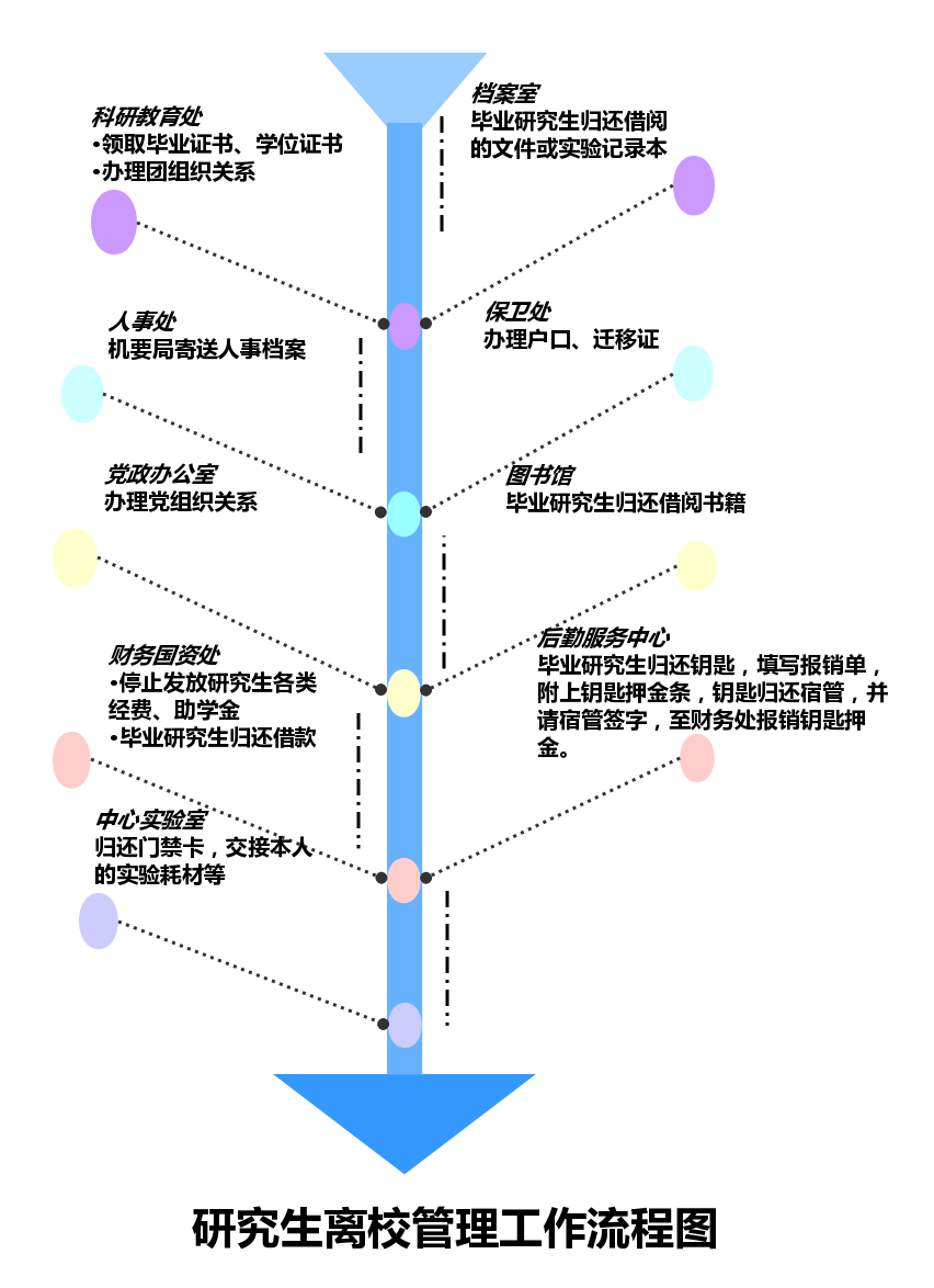 第三部分研究生离校管理工作流程图.png